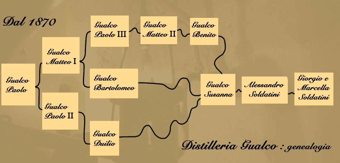 Genealogia dei distillatori Gualco